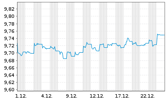Chart L&G E.M.Corp.Bd(DL)Scree.U.ETF Reg.Shs Hd EUR Acc. - 1 Monat