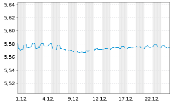 Chart iShsV-iBds Dec 2027 Te.EO Co. - 1 Monat