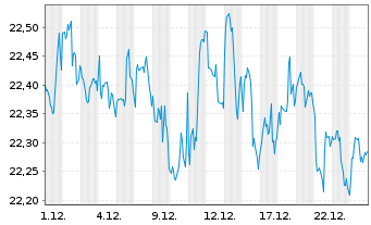 Chart FT ICAV-Fr.Future of Food UETF - 1 Monat