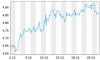 Chart iShsV-S&P U.S. Banks UCITS ETF USD - 1 Monat