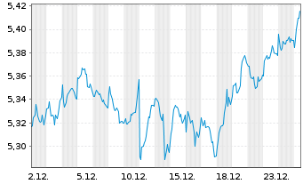 Chart iShs MSCI Eur.Cl.Tra.Aware ETF EUR Dis. - 1 Monat