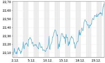 Chart HSBC MSCI EUROPE UCITS ETF - 1 Monat