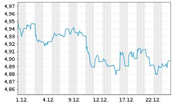 Chart IMII-I.BltShs 2026 DL C.Bd ETF - 1 Monat