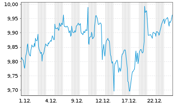 Chart HSBC ETFs-Plus Wld Eq.Qua.Act. Reg.Shs USD Acc. oN - 1 Monat