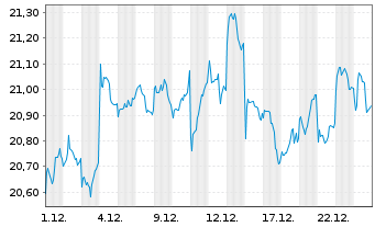 Chart GS ETF-enh.Jap.Eq.Act.ETF - 1 Monat