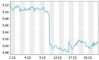Chart InvescoM2-Gl HY Co B ESG Cl.T. Reg.Shs EUR Dis. oN - 1 Monat