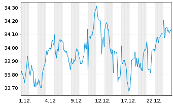 Chart FT ICAV-Frank.Gl.Eq.SRI U.ETF - 1 Monat