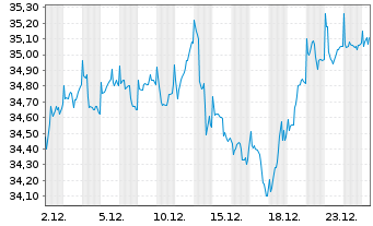 Chart AXA IM Eq.A.Tr.-Glob.Eq.QI Reg. Sh Cl B (EO) o.N. - 1 Monat