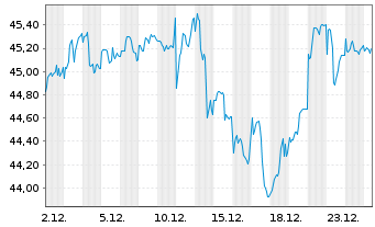 Chart AXA IM Eq.Tr.-AXA IM US E.A. Reg Sh Cl B (EO) o.N. - 1 Monat