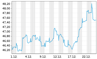 Chart AXA-Pa.Ex-Ja.Eq.QI Reg. Sh. Cl. B (EO) o.N. - 1 Monat
