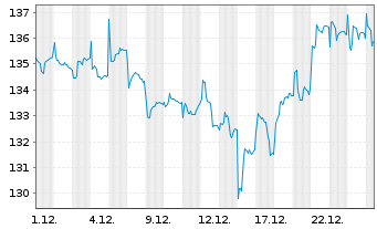 Chart AXA IM.A.Co.As.Pa.xJ.S.Ca.QI Reg Sh Cl B (EO) o.N. - 1 Monat