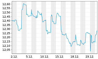 Chart AXA IM Eq.Tr.-AXA IM Japan EquReg.ShsCl.B (EO)o.N. - 1 Monat