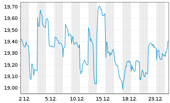Chart AXA IM Eq.Tr.-Japan Sm.Cap EquReg.ShsCl.B (EO)o.N. - 1 Monat