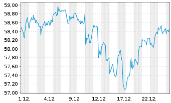 Chart iShs Core S&P 500 UC.ETF USDD - 1 Monat