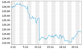 Chart iShs EO Corp Bd Lar.Cap U.ETF - 1 Monat