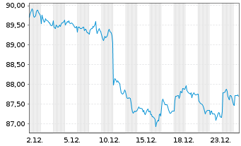 Chart iShs DL Corp Bond UCITS ETF - 1 Monat