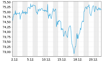 Chart AXA IM.Eq.A.-US E.I.E.QI Reg. Shares Cl.A o.N. - 1 Monat