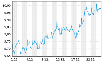 Chart GAM Star Continental Europ.Eq.Acc.Shso.N-LSClass - 1 Monat