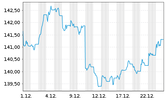 Chart iShs Core LS Corp Bd U.ETF - 1 Monat