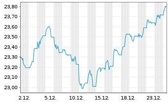 Chart iShs FTSE 250 UCITS ETF GBP (Dist)oN - 1 Monat