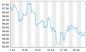 Chart iShs-China L.Cap UCITS ETF - 1 Monat