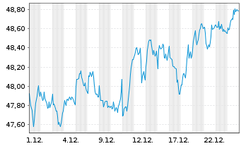 Chart iShs-Euro STOXX Small UCI.ETF - 1 Monat