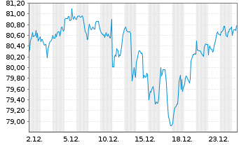 Chart iShs MSCI World UCITS ETF - 1 Monat