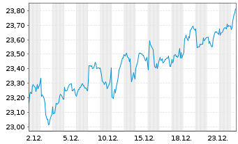 Chart iShs Euro Dividend UCITS ETF - 1 Monat