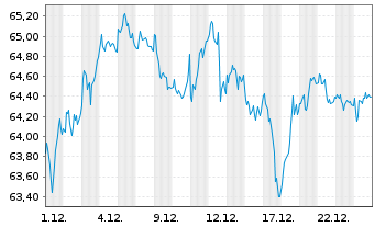 Chart iShs Eur.Tot.Mkt Gwth La.U.ETF - 1 Monat