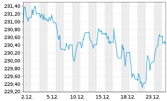 Chart iShs EO Inf.Li.Gov.Bd U.ETF(D) - 1 Monat