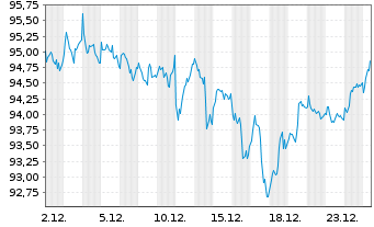 Chart iShares PLC - AEX UCITS ETF - 1 Monat