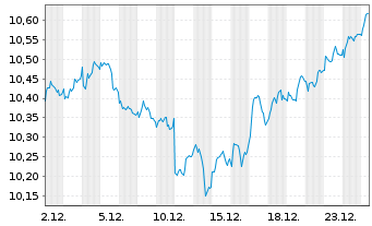 Chart iShs PLC-UK Dividend UCITS ETF - 1 Monat