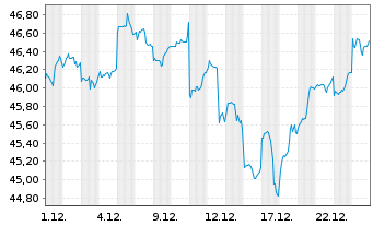Chart iShs MSCI EM U.ETF USD (D) - 1 Monat