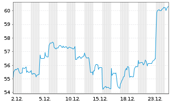 Chart iShs MSCI Korea U.ETF USD (D) - 1 Monat