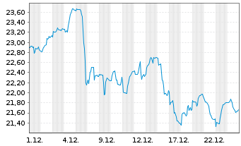 Chart iShs MSCI Brazil U.ETF USD(D) - 1 Monat