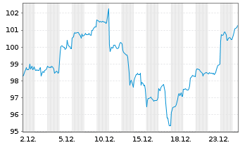 Chart iShs - MSCI Taiwan UCITS ETF - 1 Monat