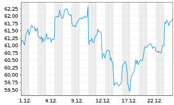 Chart iShs-MSCI AC Far E.ex-JP U.ETF - 1 Monat