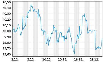 Chart Comgest Growth PLC-Europe Regist.Sh. EUR (DIS) oN - 1 Monat
