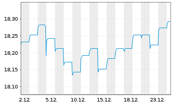 Chart PIMCO GL INV.-T R Bd Reg. Acc. Shs (E EO-H.) o.N. - 1 Monat