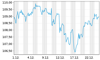 Chart iShs-MSCI N. America UCITS ETF - 1 Monat