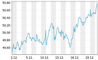 Chart iShs-MSCI Europe ex-UK UC. ETF - 1 Month