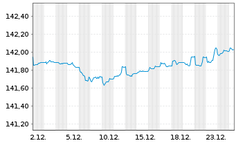 Chart iShs EO Govt Bd 1-3yr U.ETF - 1 Month