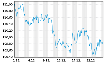 Chart iShs PLC-$ Treas.Bd 1-3yr U.E. - 1 Monat