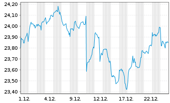 Chart iShs PLC-Asia Pa.Div.UCITS ETF - 1 Monat