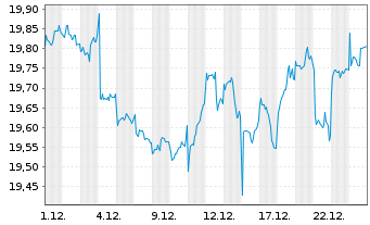Chart iS.II-Asia Prop. Yield UC. ETF - 1 Monat