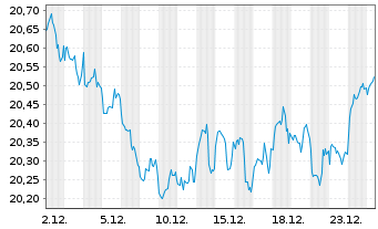 Chart iS.II-Dev.Mark.Pr.Yld. UC. ETF - 1 Monat