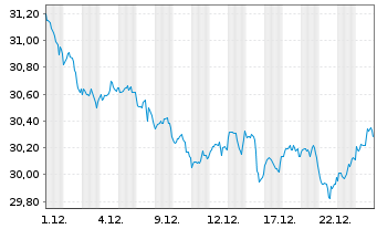 Chart iS.II-iS.Gl Infrastr.UCITS ETF - 1 Monat