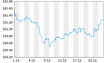 Chart iShsII-EO Govt Bd 3-5yr U.ETF - 1 Monat