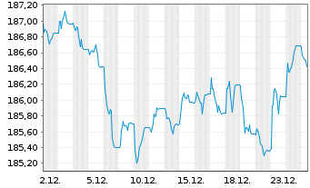 Chart iShsII-EO Govt Bd 7-10yr U.ETF - 1 Monat