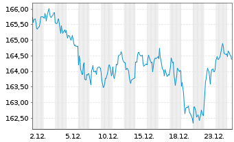 Chart iShsII-EO Gov.Bd 15-30yr U.ETF - 1 Monat